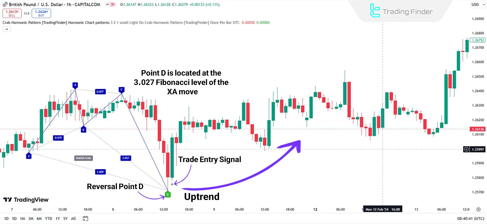 Indicator in Uptrend