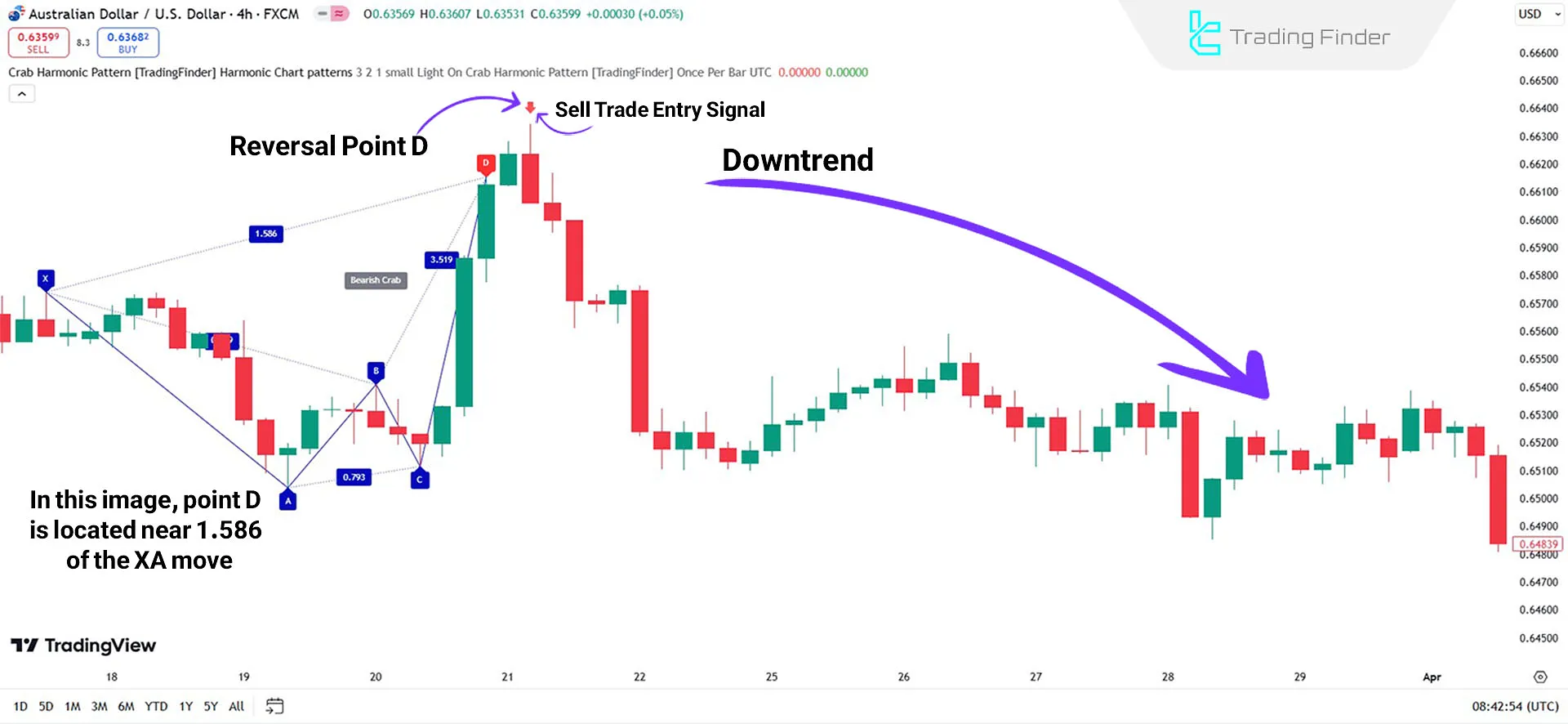 Indicator in Downtrend