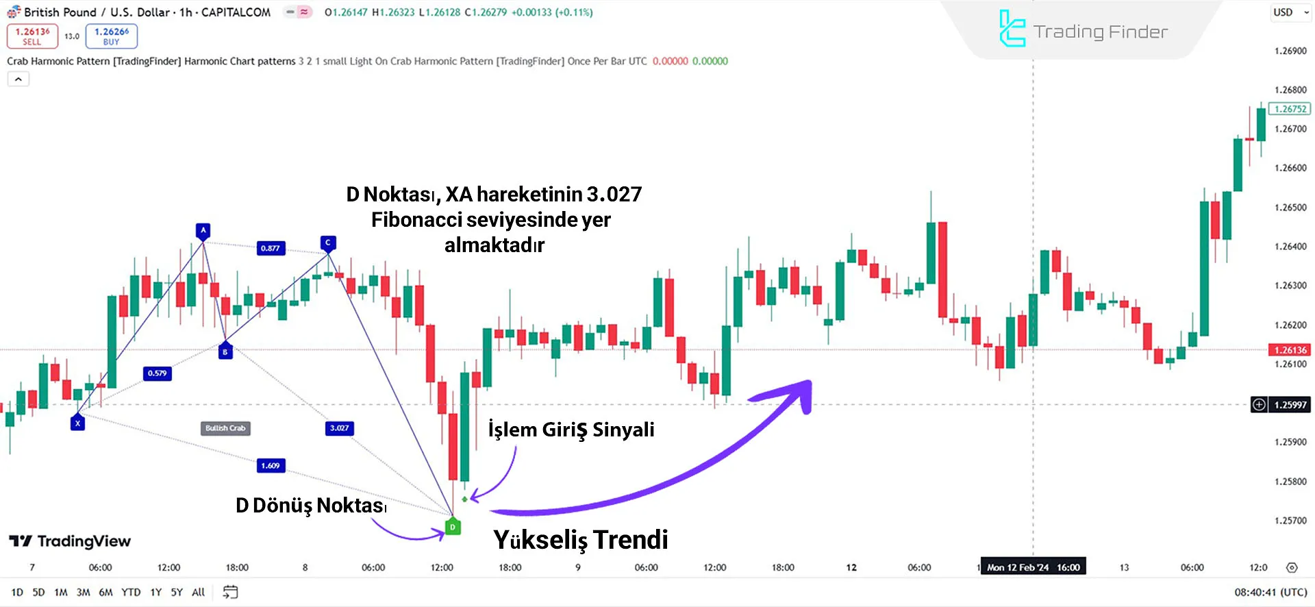 Gösterge Yükselen Trendde