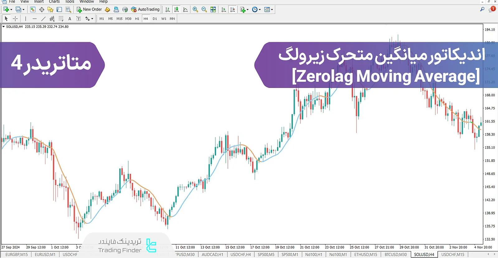 دانلود اندیکاتور میانگین متحرک زیرولگ  (Zerolag Moving Average) در متاتریدر 4 - رایگان