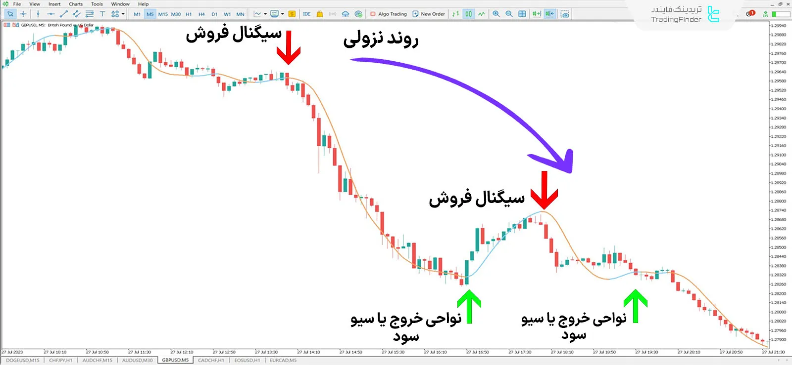 دانلود اندیکاتور میانگین متحرک زیرولگ  (Zerolag Moving Average) در متاتریدر 5 - رایگان 2