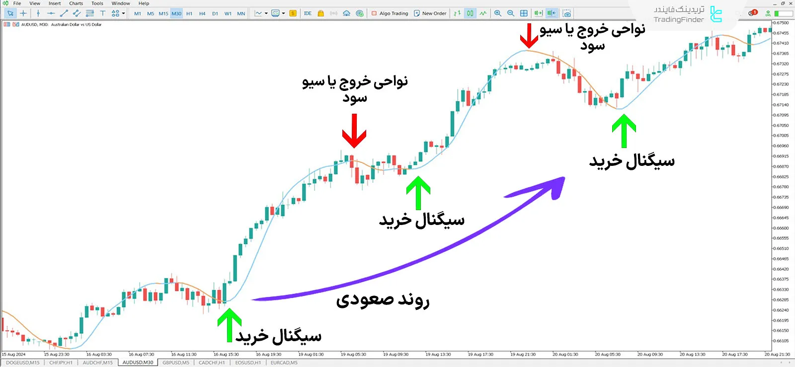 دانلود اندیکاتور میانگین متحرک زیرولگ  (Zerolag Moving Average) در متاتریدر 5 - رایگان 1