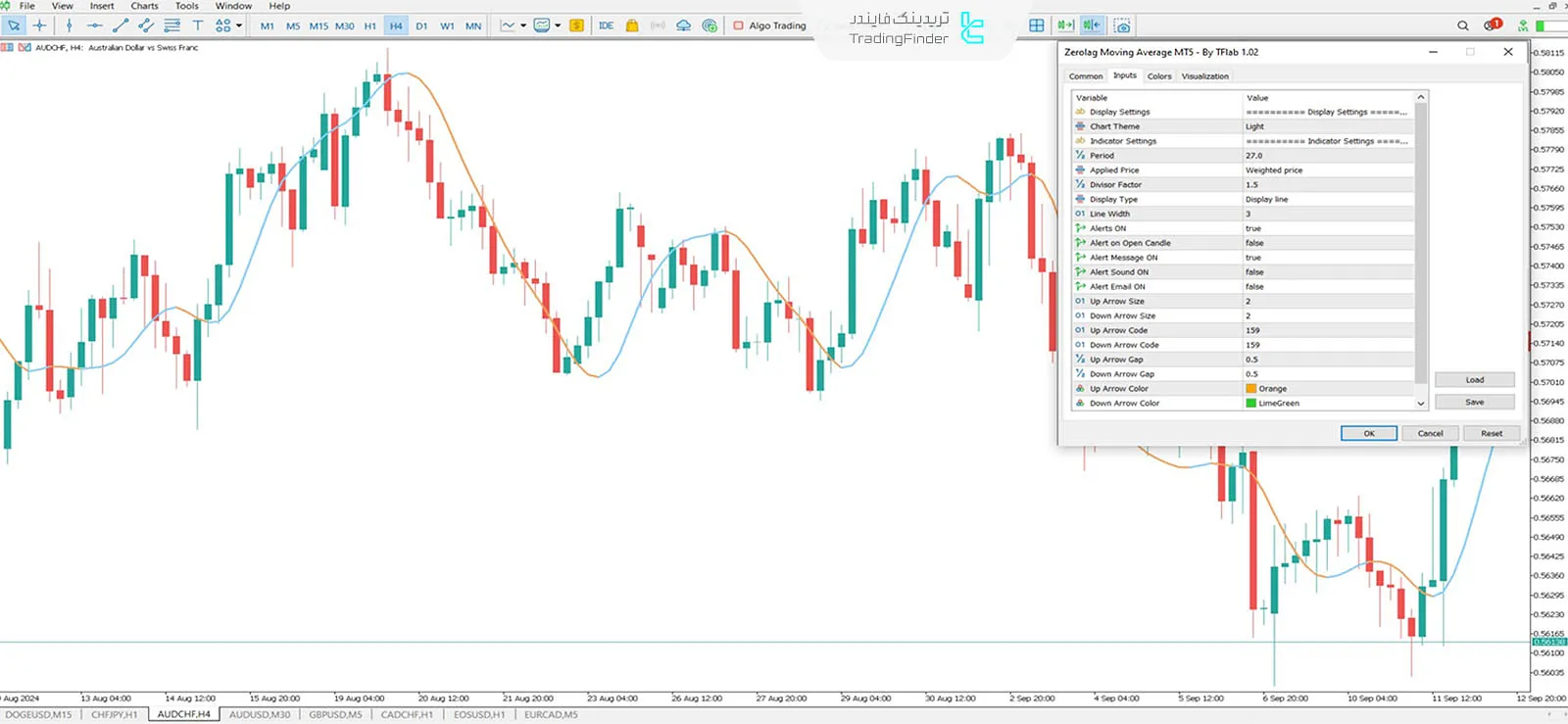 دانلود اندیکاتور میانگین متحرک زیرولگ  (Zerolag Moving Average) در متاتریدر 5 - رایگان 3