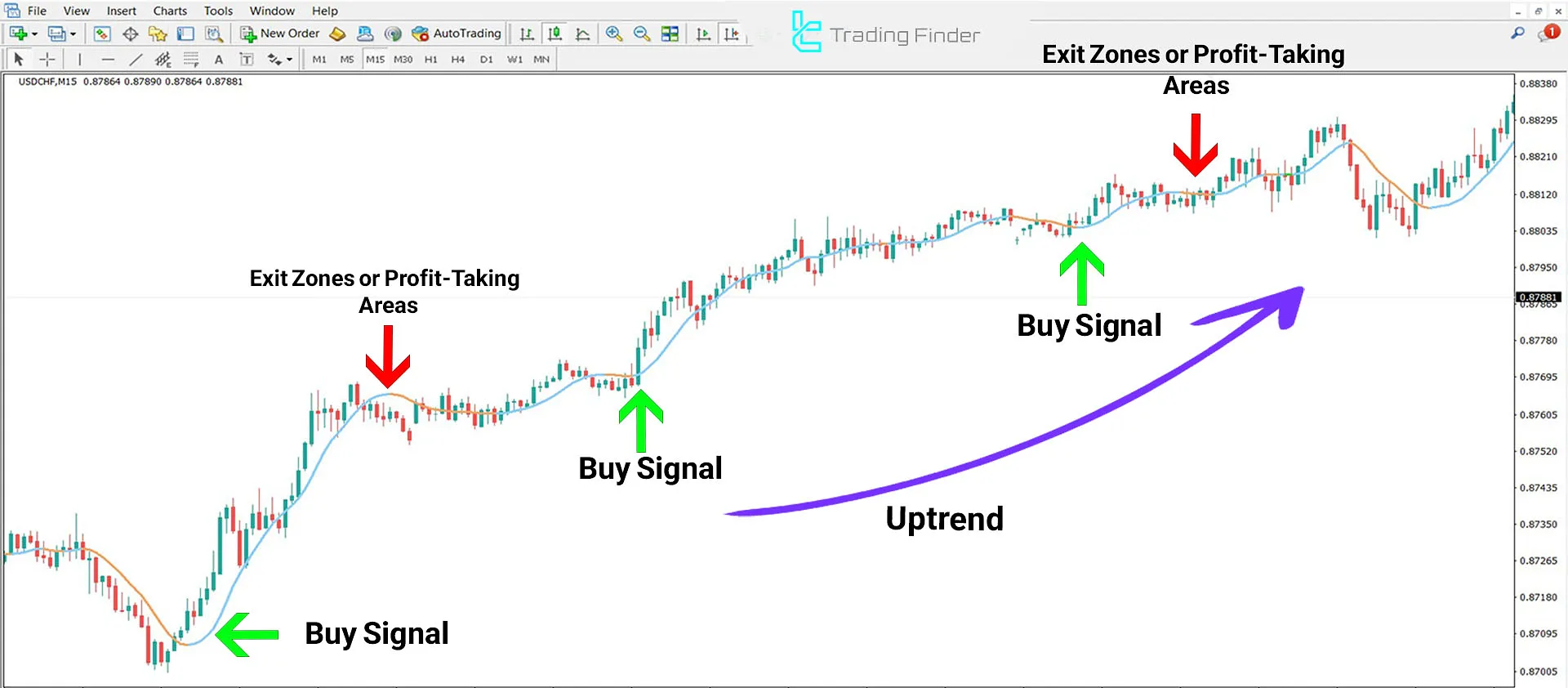 Zerolag Moving Average for MetaTrader 4 Download - Free - [TFlab] 1