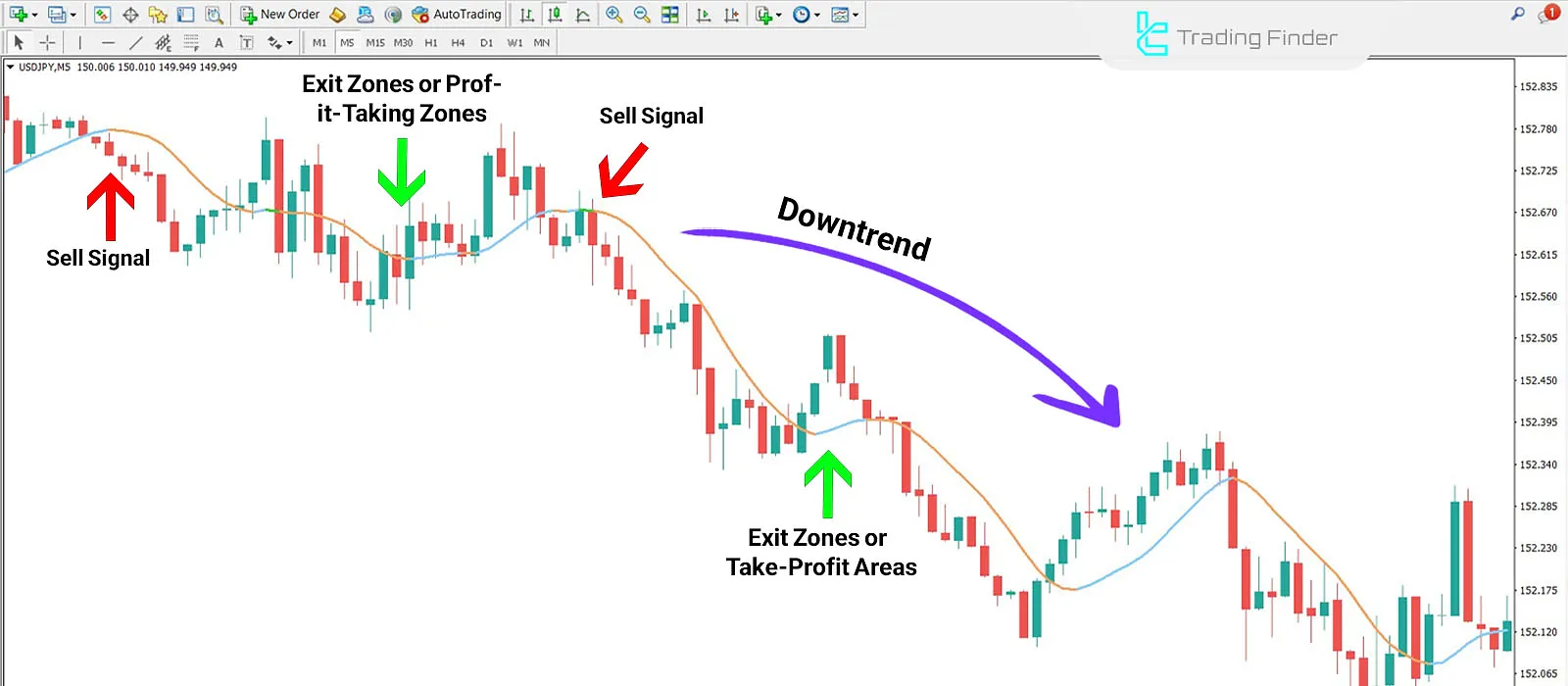 Zerolag Moving Average for MetaTrader 4 Download - Free - [TFlab] 2