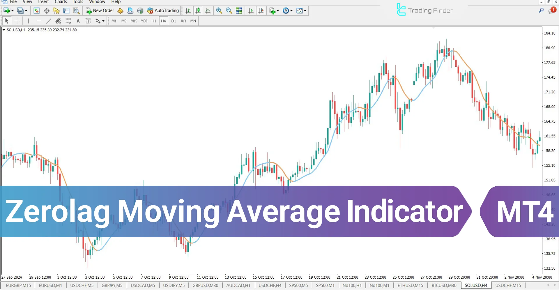 Zerolag Moving Average for MetaTrader 4 Download - Free - [TFlab]