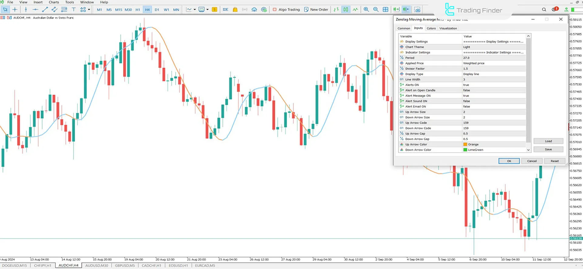 Zerolag Moving Average for MetaTrader 5 Download - Free - [TFlab] 3