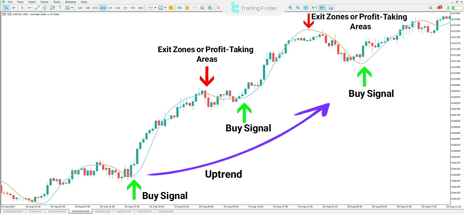 Zerolag Moving Average for MetaTrader 5 Download - Free - [TFlab] 1