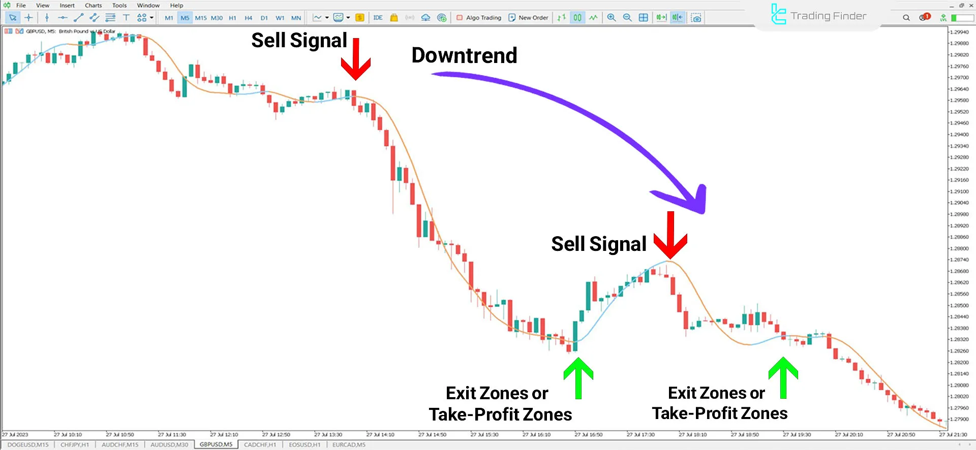 Zerolag Moving Average for MetaTrader 5 Download - Free - [TFlab] 2