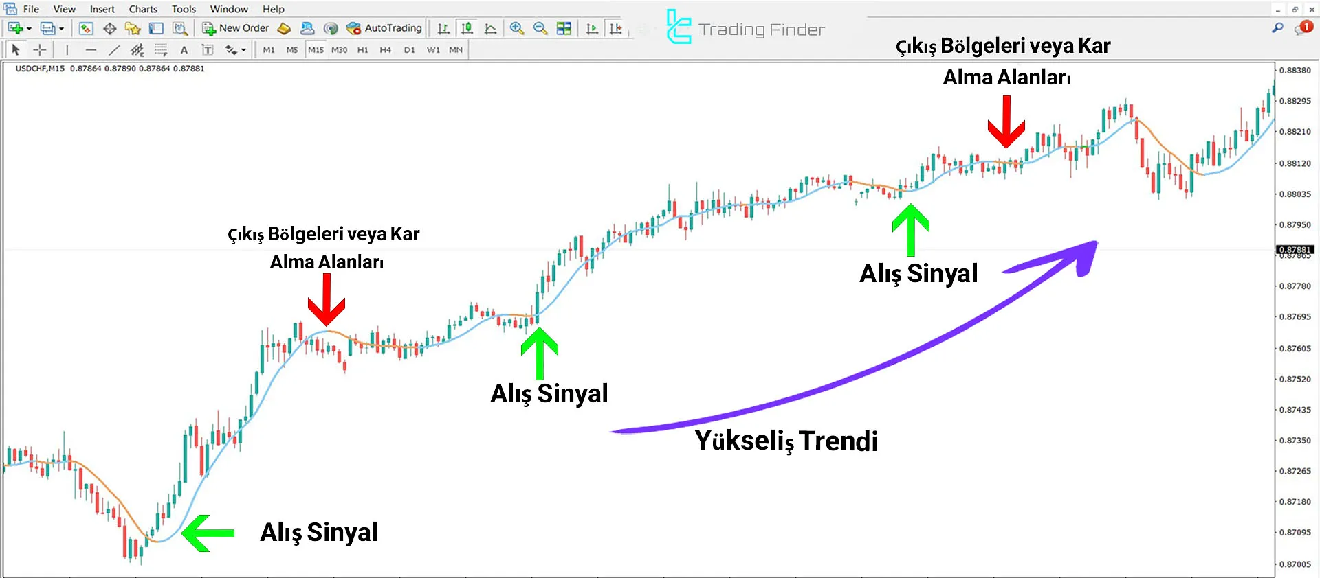 Zerolag Moving Average Göstergesini MT4 için İndirme - Ücretsiz - [TFlab] 1