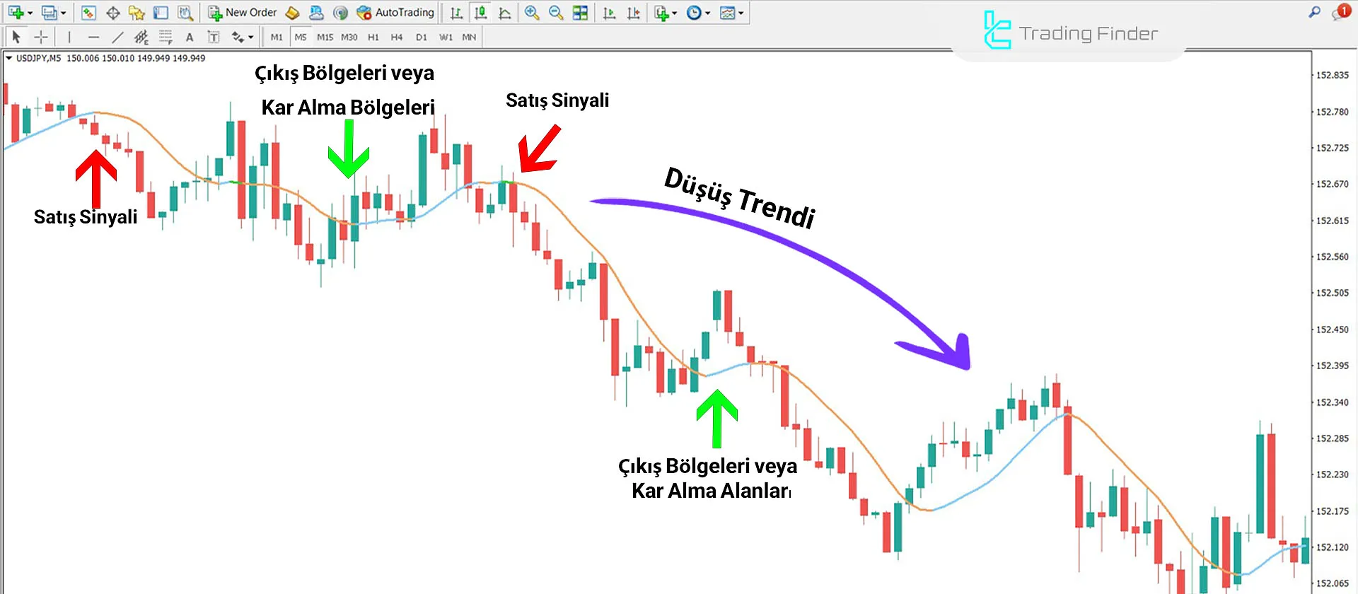 Zerolag Moving Average Göstergesini MT4 için İndirme - Ücretsiz - [TFlab] 2