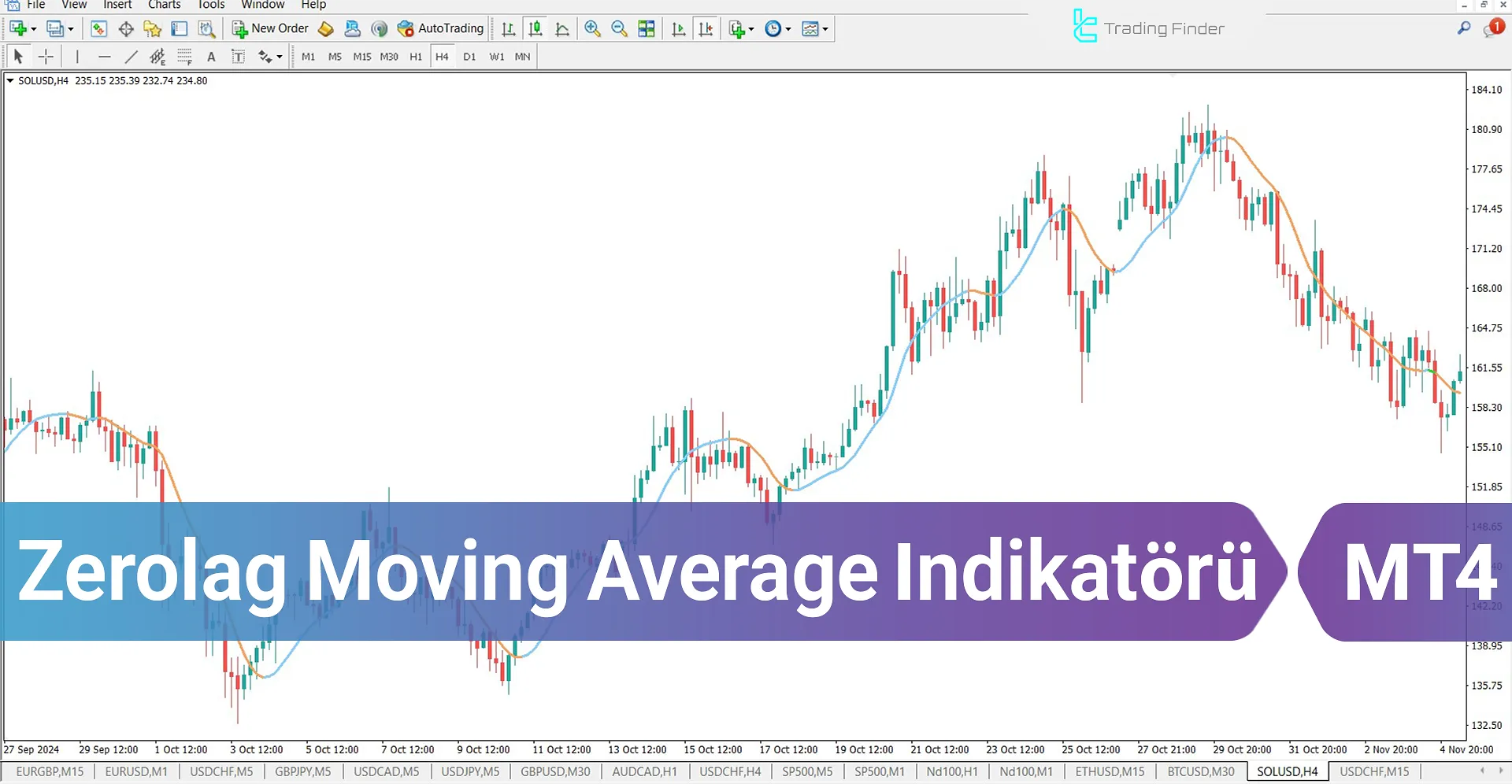 Zerolag Moving Average Göstergesini MT4 için İndirme - Ücretsiz - [TFlab]