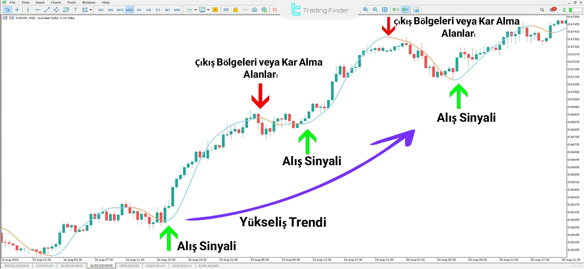 Zerolag Moving Average Göstergesini MT5 için İndirme - Ücretsiz - [TFlab] 1