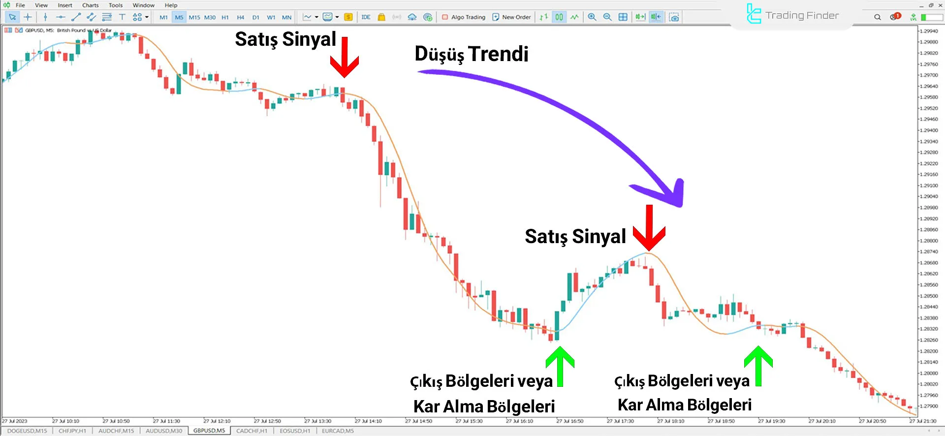 Zerolag Moving Average Göstergesini MT5 için İndirme - Ücretsiz - [TFlab] 2