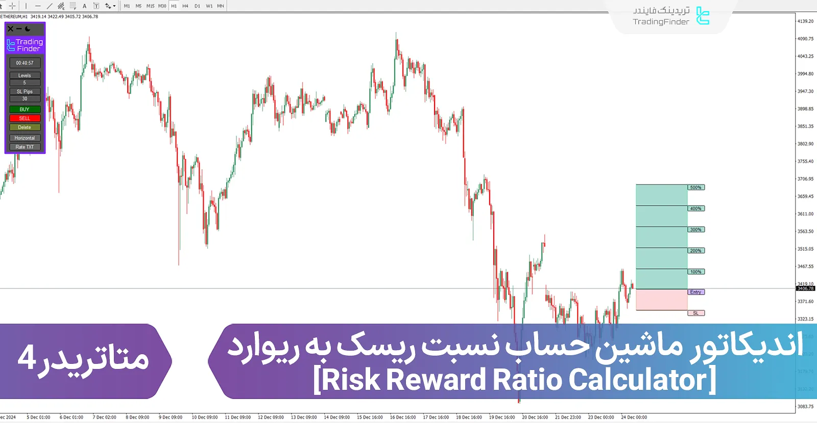 اندیکاتور ماشین حساب نسبت ریسک به ریوارد (R/R Ratio Calculator) - متاتریدر4