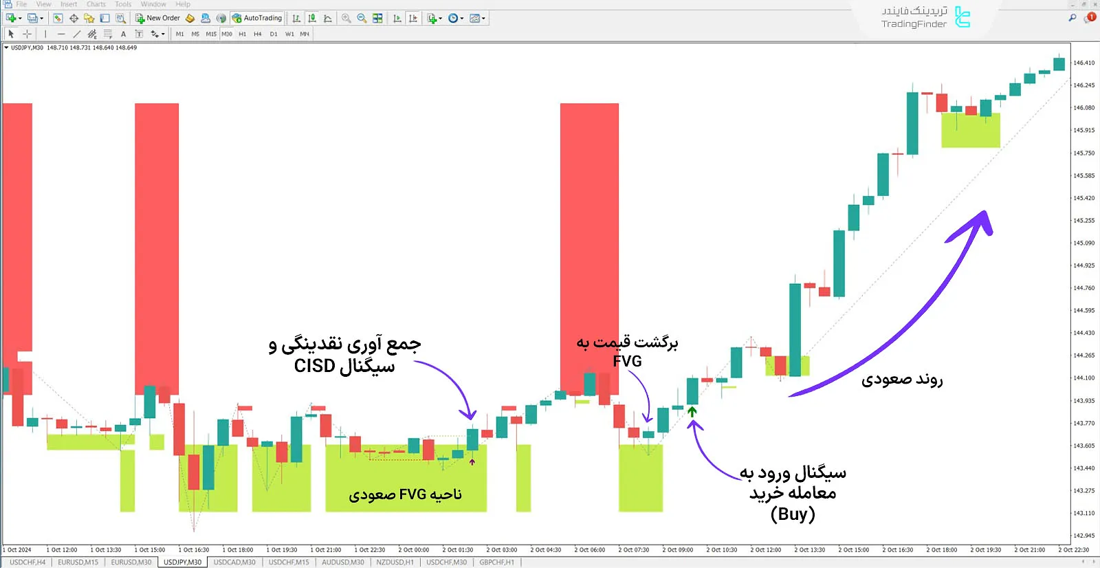 دانلود اندیکاتور مدل مارکت میکر (MMXM) در متاتریدر 4 - رایگان - [تریدینگ فایندر] 1