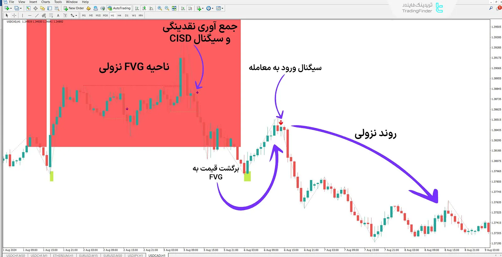 دانلود اندیکاتور مدل مارکت میکر (MMXM) در متاتریدر 4 - رایگان - [تریدینگ فایندر] 2