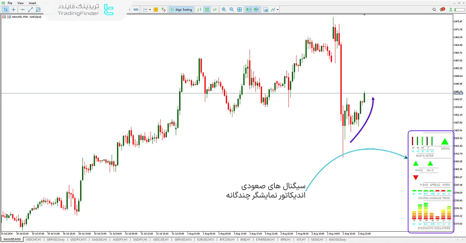 سیگنال خرید اندیکاتور MM