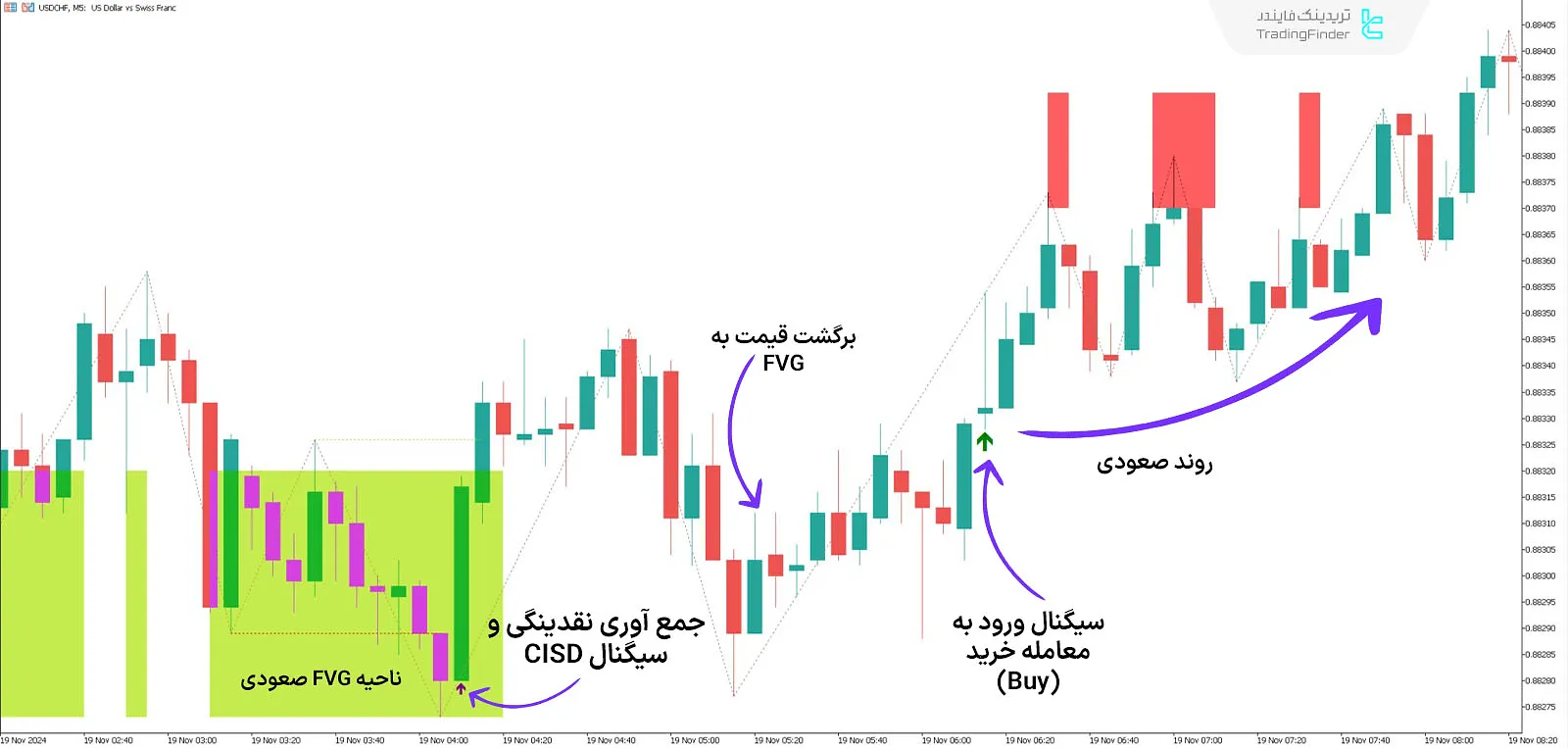 دانلود اندیکاتور مدل مارکت میکر (MMXM) در متاتریدر 5 - رایگان - [تریدینگ فایندر] 1