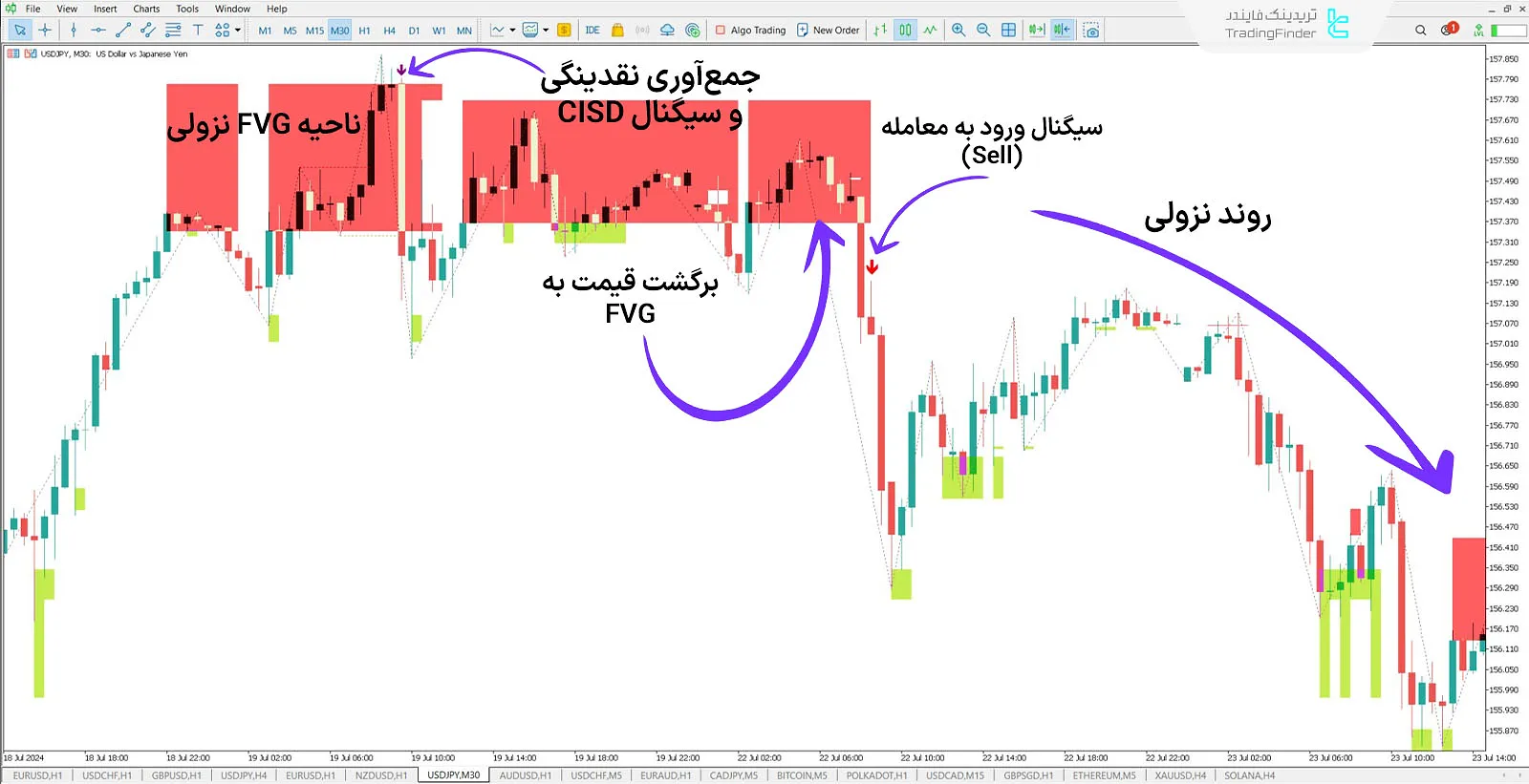 دانلود اندیکاتور مدل مارکت میکر (MMXM) در متاتریدر 5 - رایگان - [تریدینگ فایندر] 2