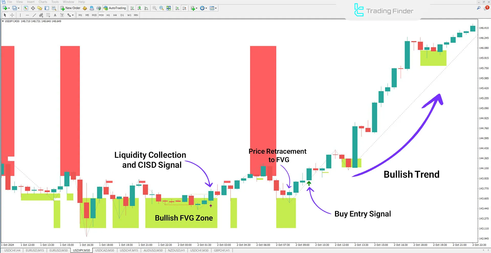 Market Maker X Model Indicator for MetaTrader 4 Download - Free - [TFlab] 1