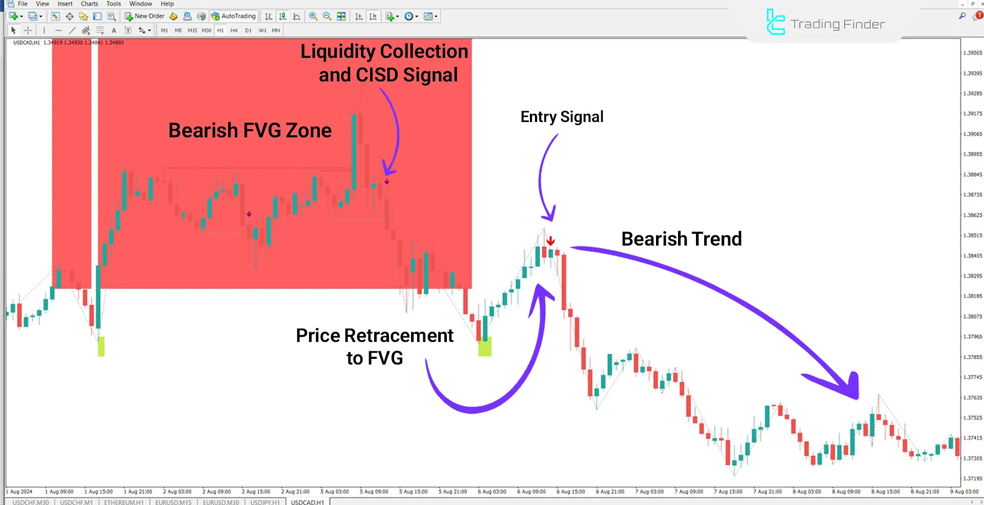 Market Maker X Model Indicator for MetaTrader 4 Download - Free - [TFlab] 2