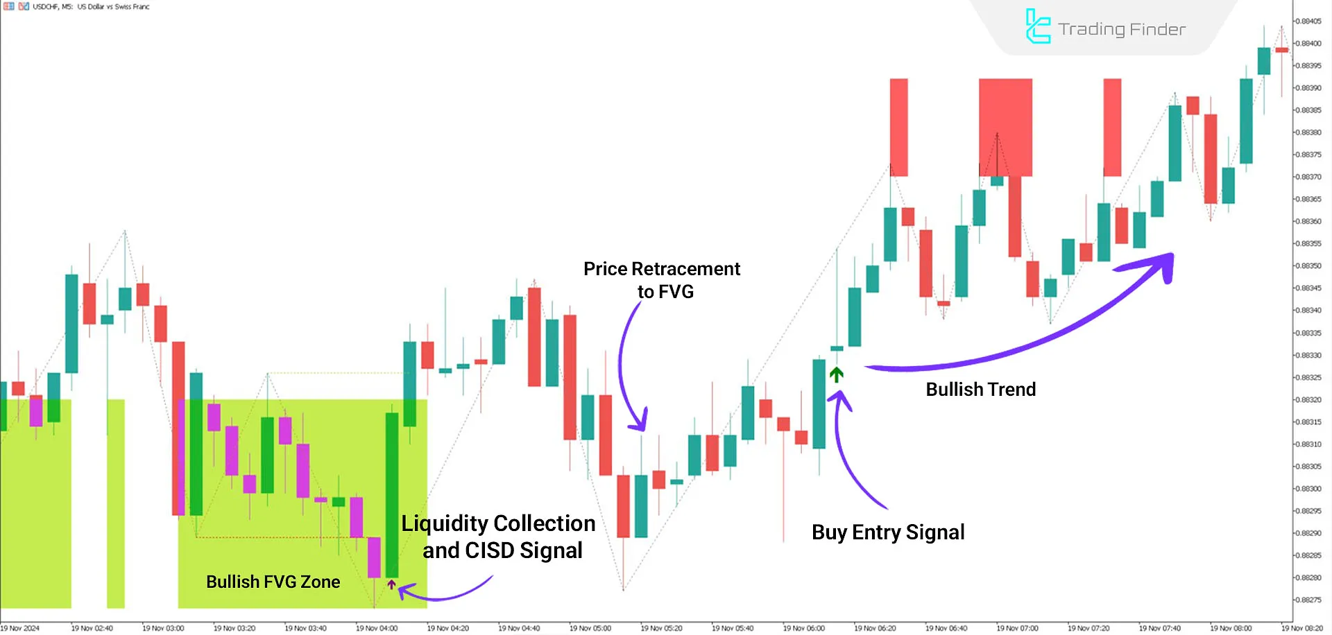 Market Maker X Model Indicator for MetaTrader 5 Download - Free - [TFlab] 1