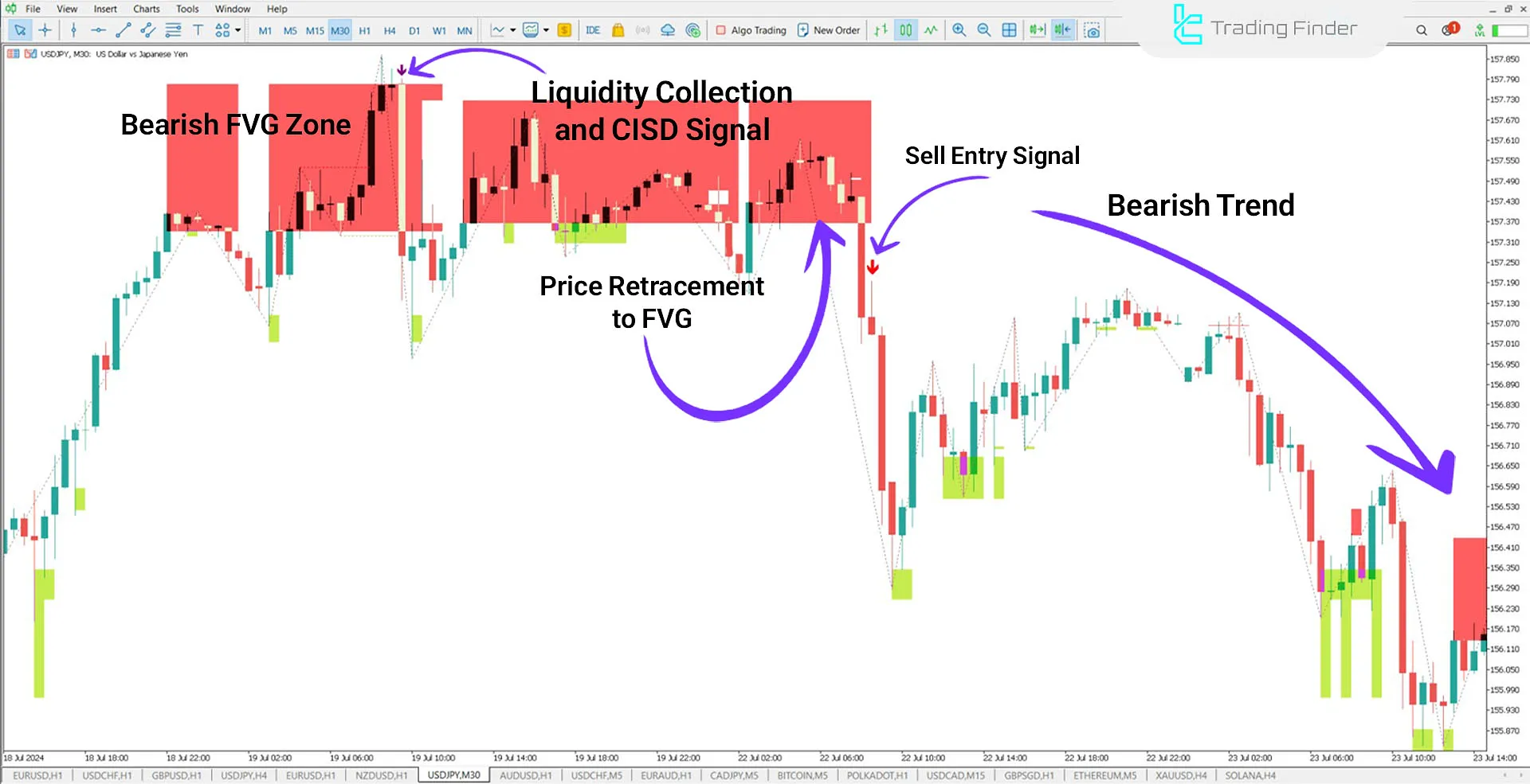 Market Maker X Model Indicator for MetaTrader 5 Download - Free - [TFlab] 2