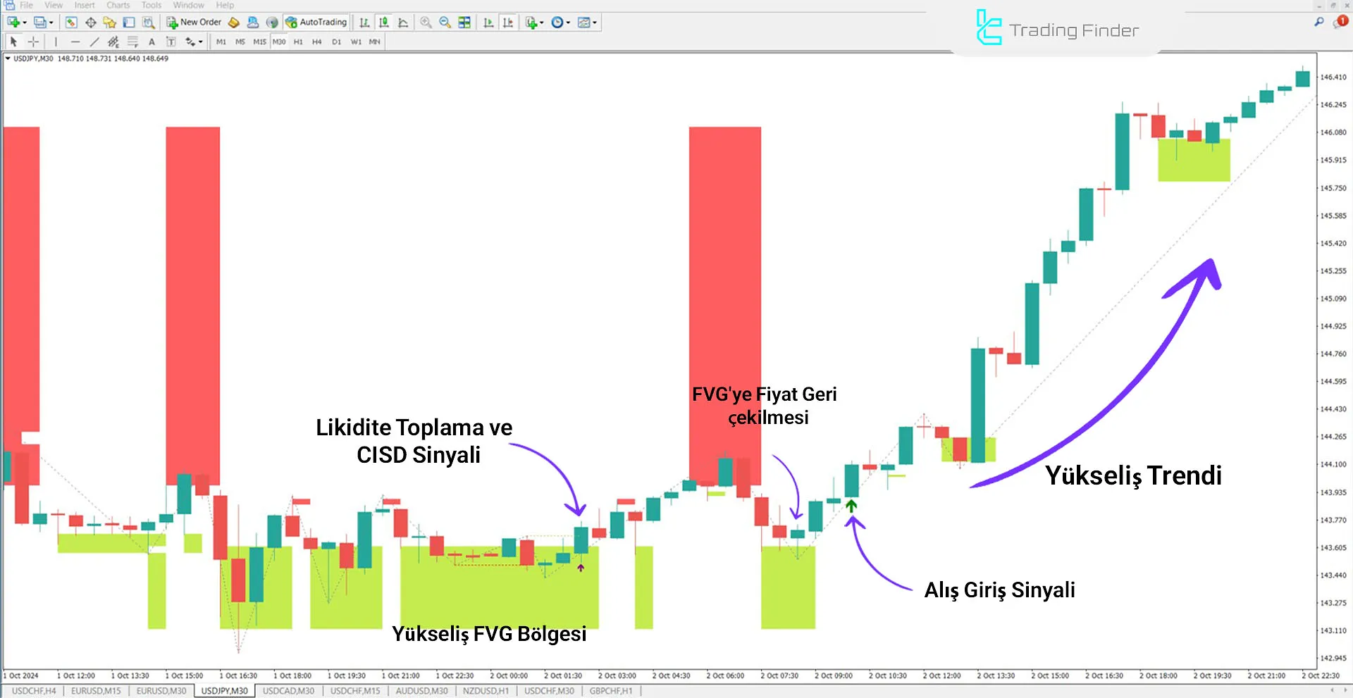 Market Maker X Model (MMXM) Göstergesini MT4 için İndirme - Ücretsiz - [TradingFinder] 1