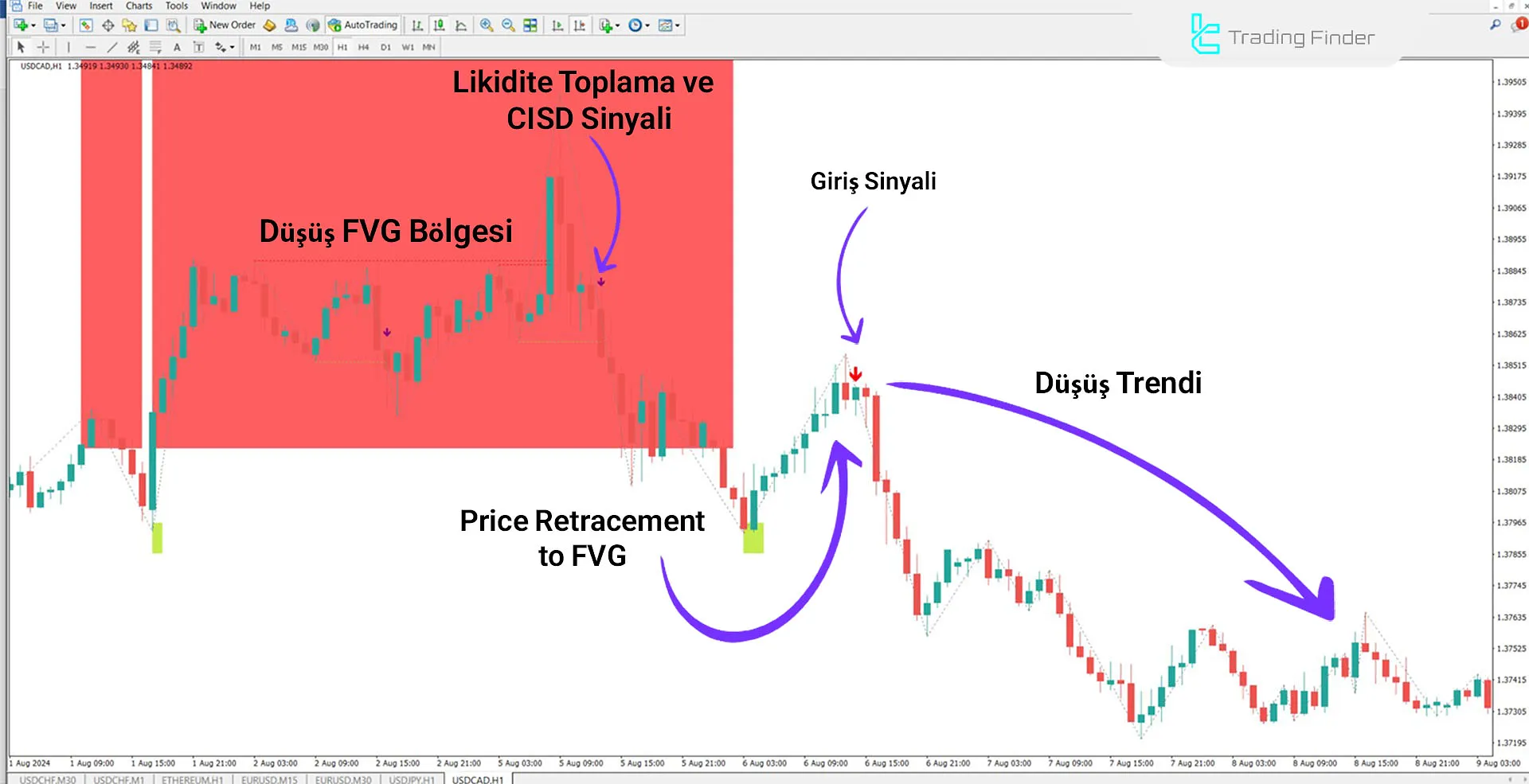 Market Maker X Model (MMXM) Göstergesini MT4 için İndirme - Ücretsiz - [TradingFinder] 2