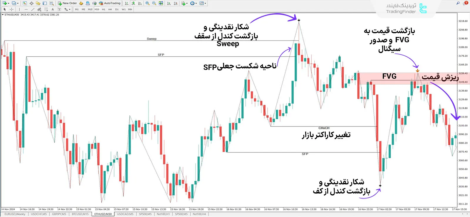 دانود اندیکاتور مدل آی سی تی 2022 (ICT 2022 Model) در متاتریدر 4 – رایگان – [TFlab] 2