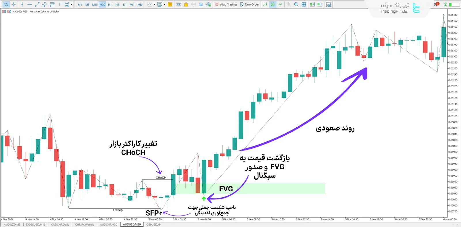 دانود اندیکاتور مدل آی سی تی 2022 (ICT 2022 Model) در متاتریدر 5 – رایگان -  [TFlab] 1