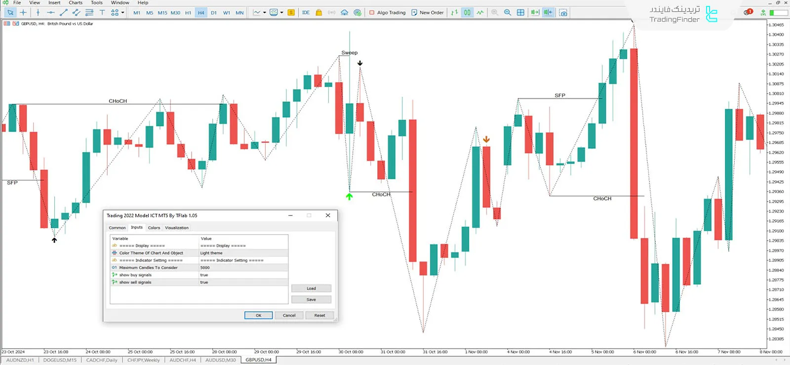 دانود اندیکاتور مدل آی سی تی 2022 (ICT 2022 Model) در متاتریدر 5 – رایگان -  [TFlab] 3
