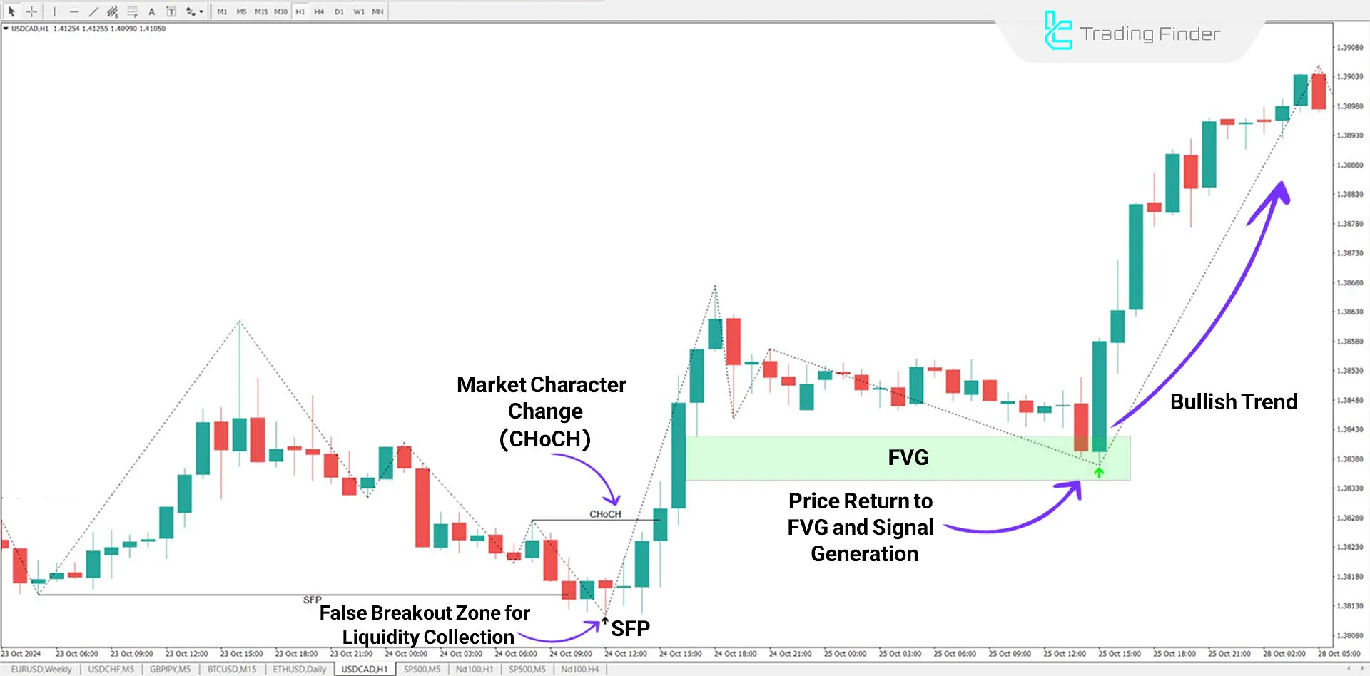 ICT 2022 Model Indicator for MetaTrader 4 Download - Free - [TradingFinder] 1