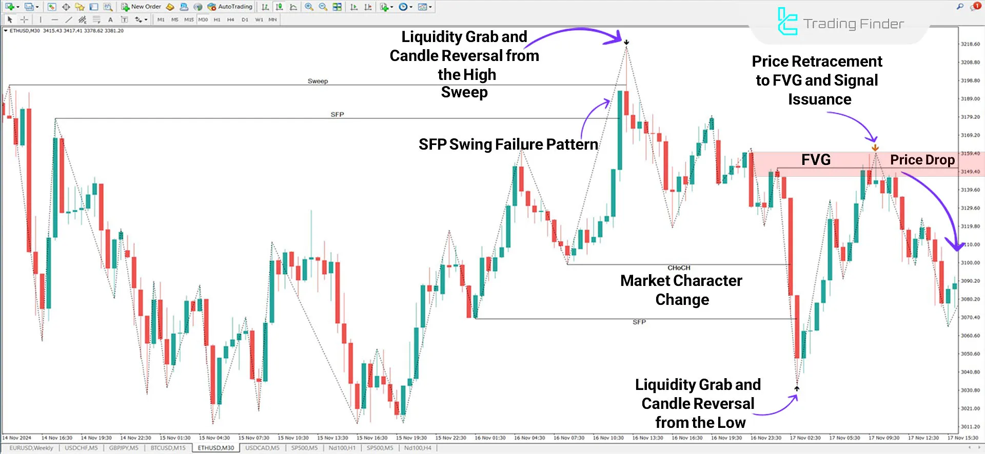 ICT 2022 Model Indicator for MetaTrader 4 Download - Free - [TradingFinder] 2