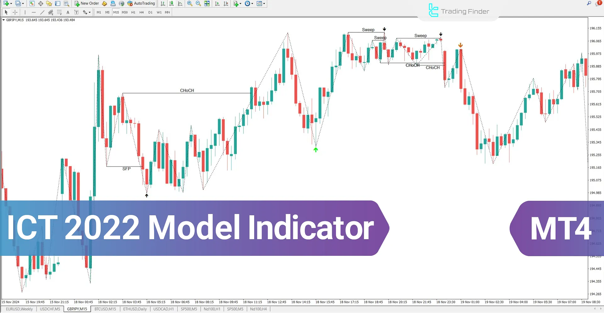 ICT 2022 Model Indicator for MetaTrader 4 Download - Free - [TradingFinder]