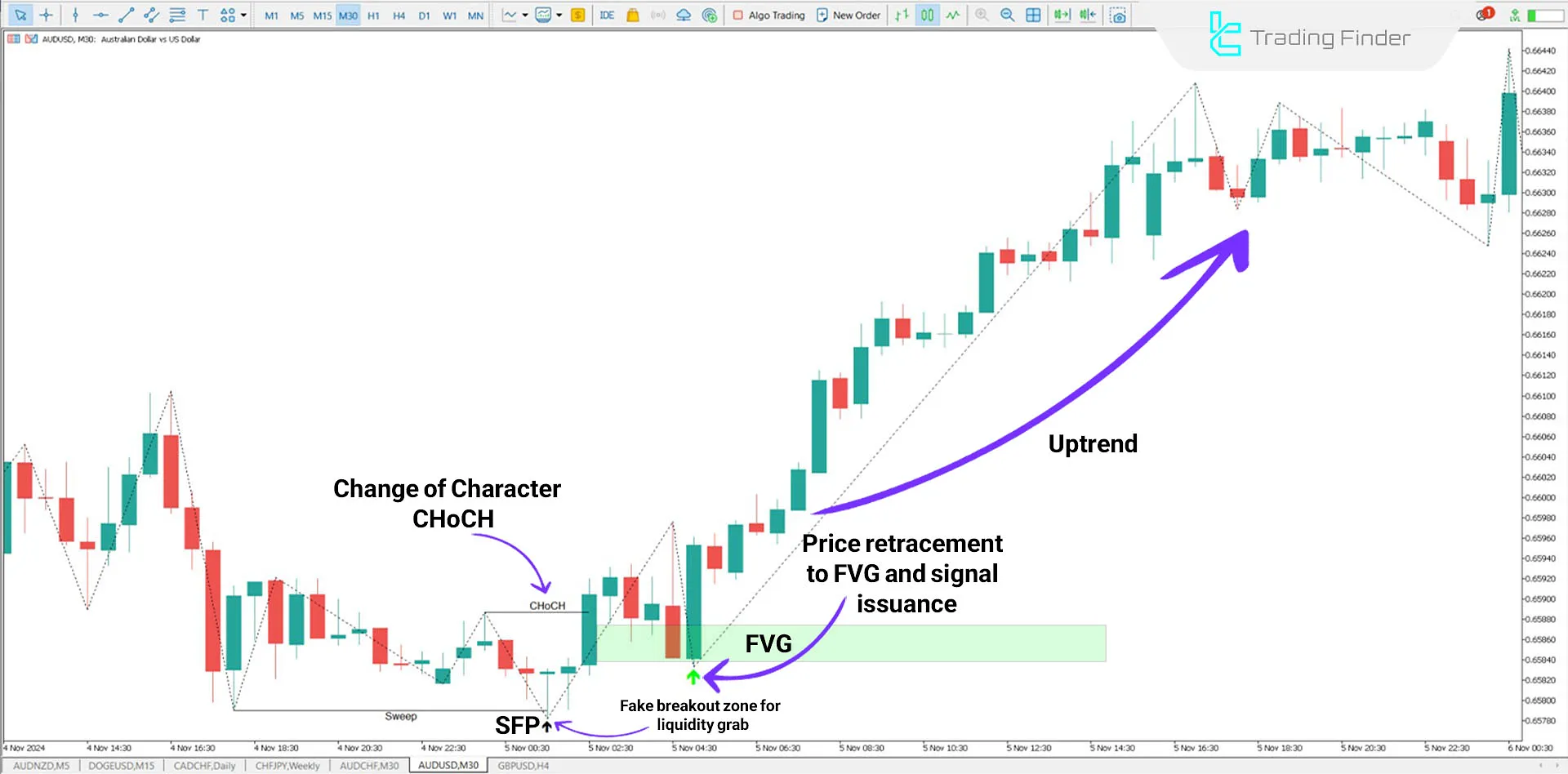 ICT 2022 Model Indicator for MetaTrader 5 Download - Free - [TradingFinder] 1