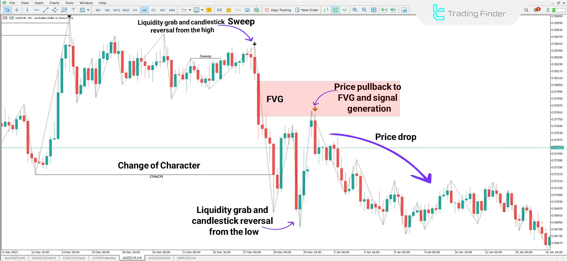 ICT 2022 Model Indicator for MetaTrader 5 Download - Free - [TradingFinder] 2