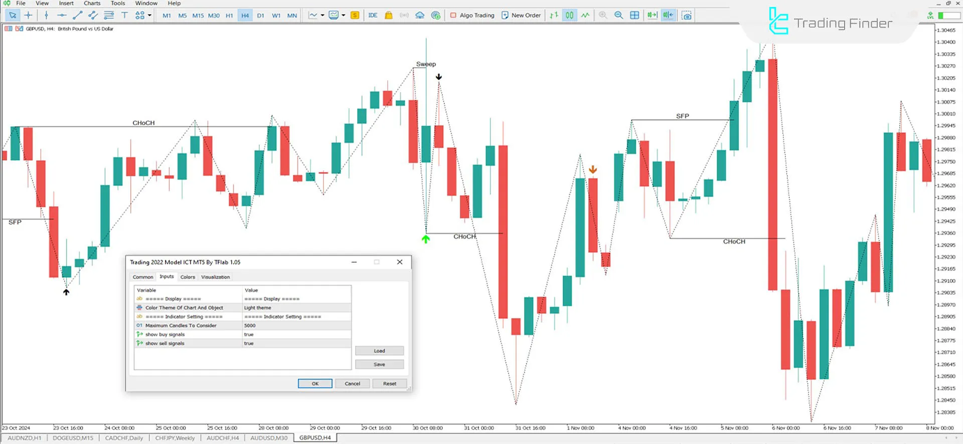 ICT 2022 Model Indicator for MetaTrader 5 Download - Free - [TradingFinder] 3