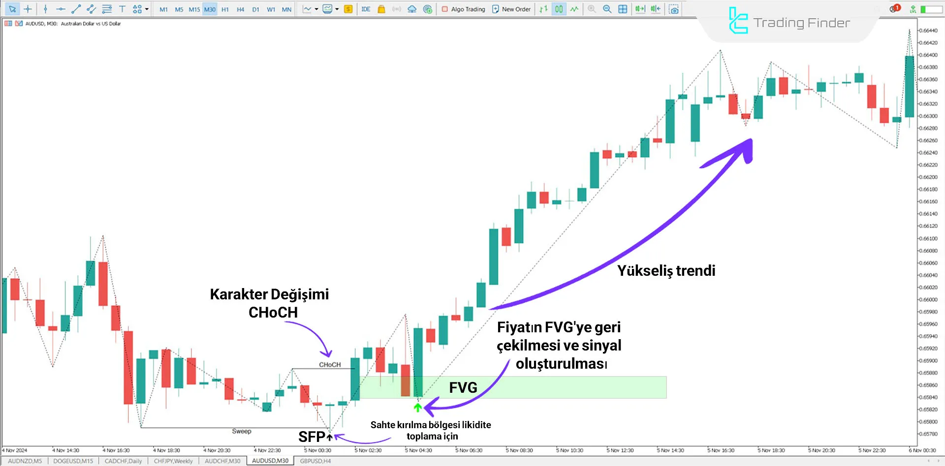 ICT 2022 Model Göstergesi İçin MT5 için İndirme - Ücretsiz - [TradingFinder] 1