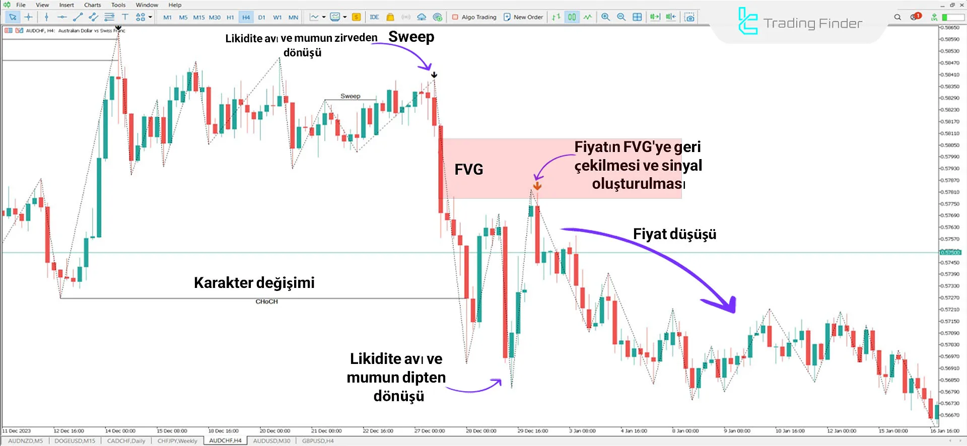 ICT 2022 Model Göstergesi İçin MT5 için İndirme - Ücretsiz - [TradingFinder] 2