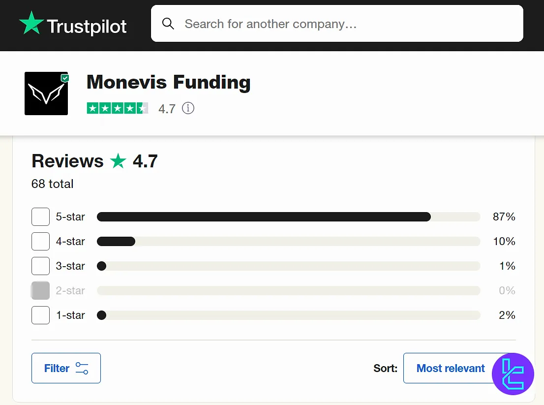 Monevis Funding trustpilot