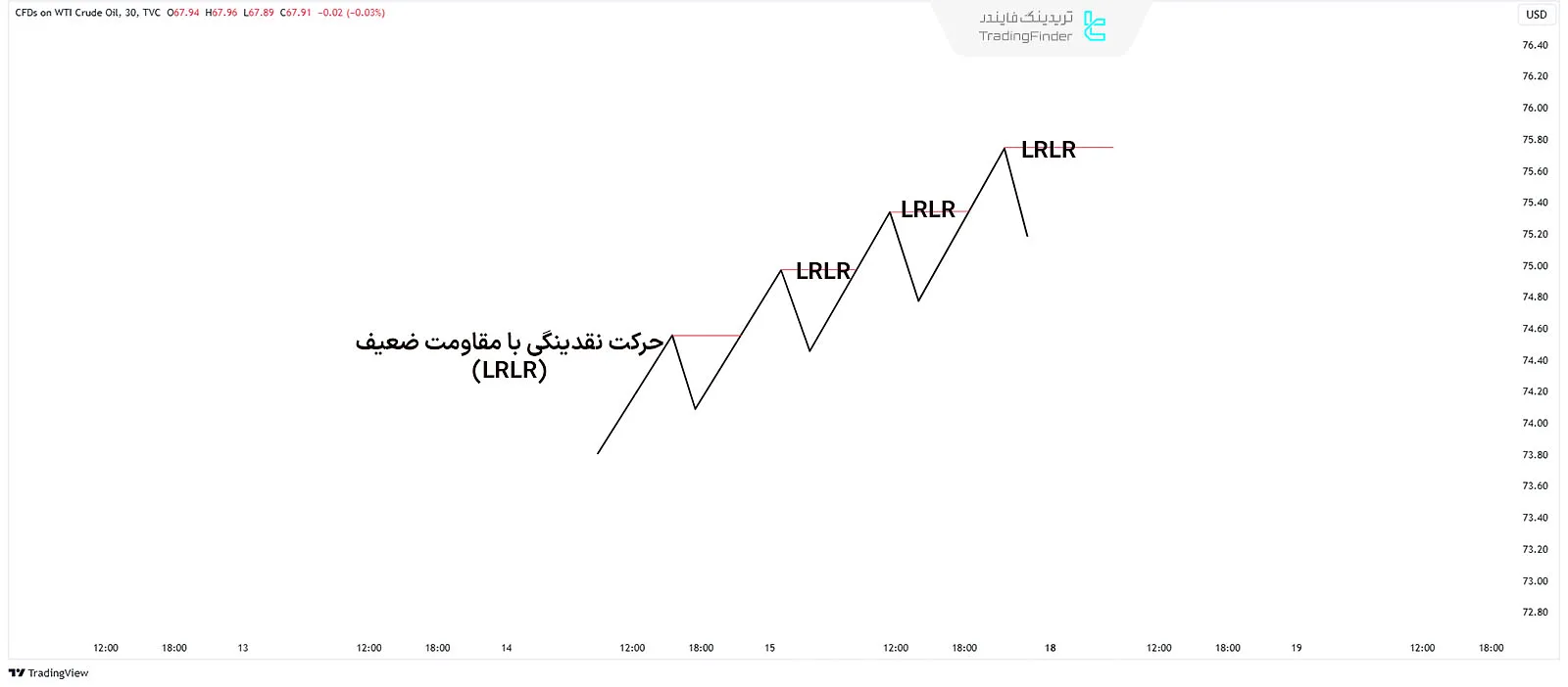 شماتیک حرکت نقدینگی با مقاومت پایین LRLR