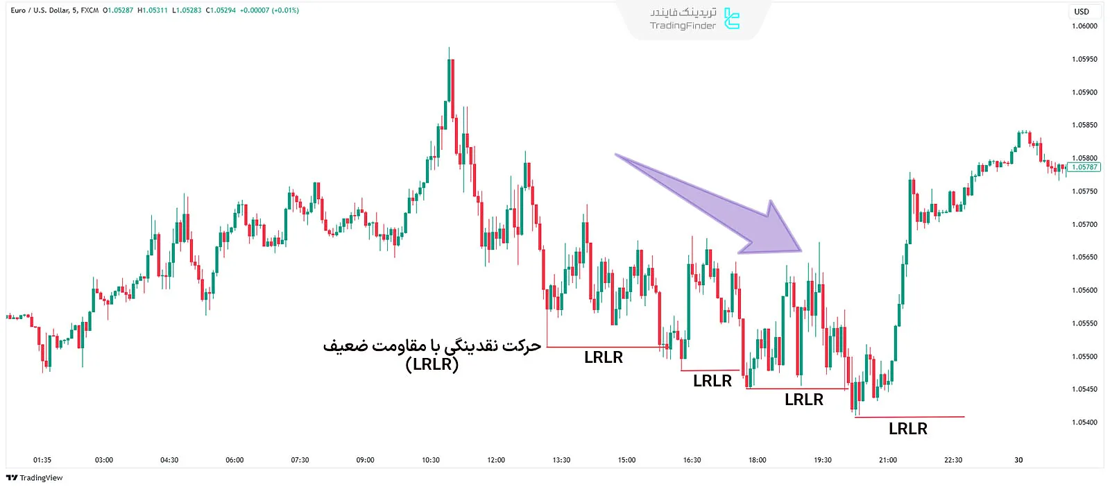 حرکت نقدینگی با مقاومت پایین در روند نزولی