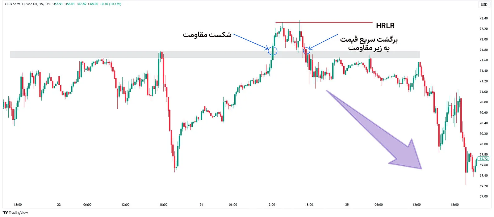 حرکت نقدینگی با مقاومت بالا در روند نزولی