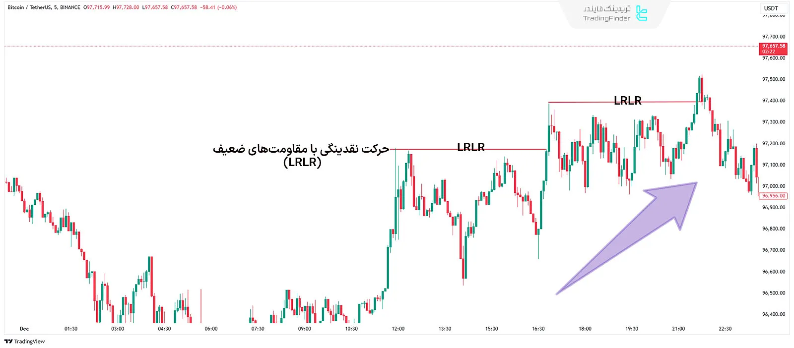 حرکت نقدینگی با مقاومت پایین در روند صعودی