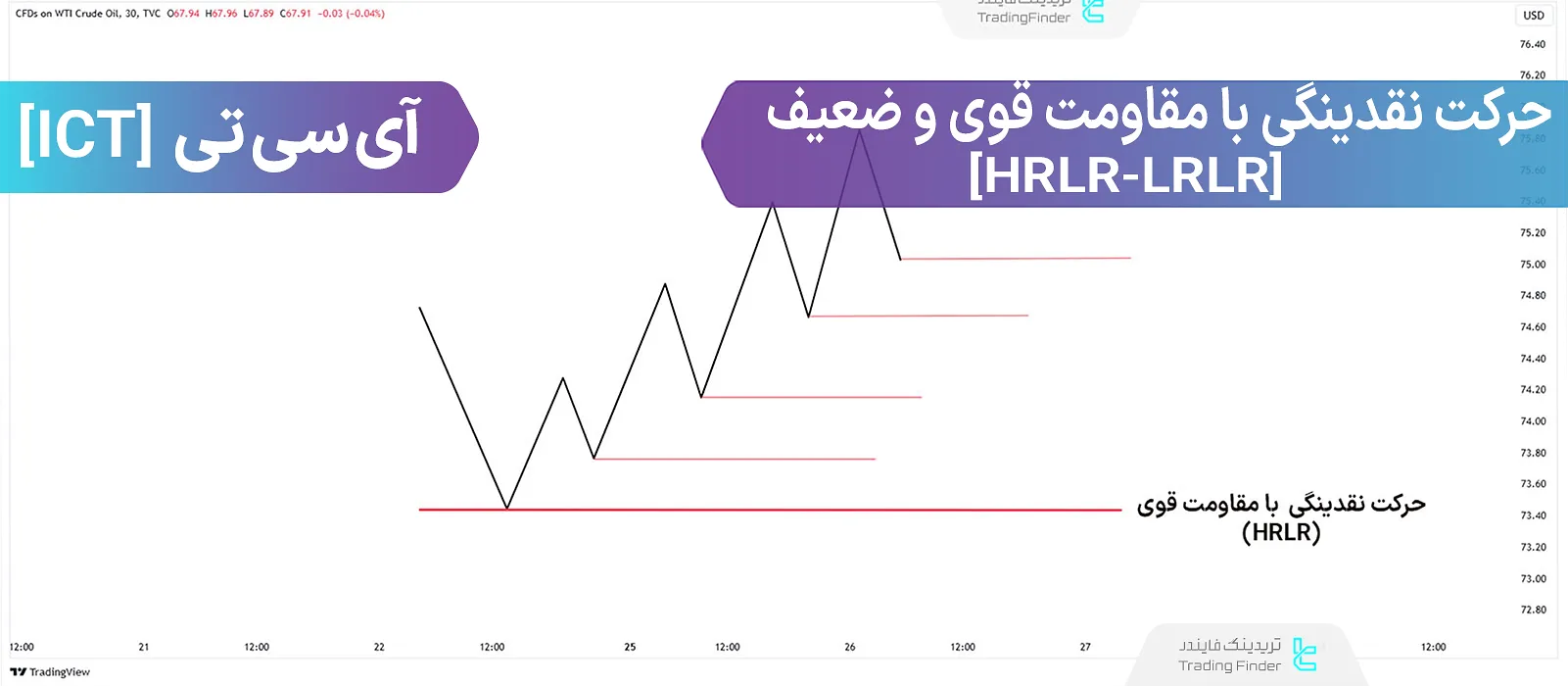 حرکت نقدینگی با مقاومت قوی (HRLR) و ضعیف (LRLR) در ICT