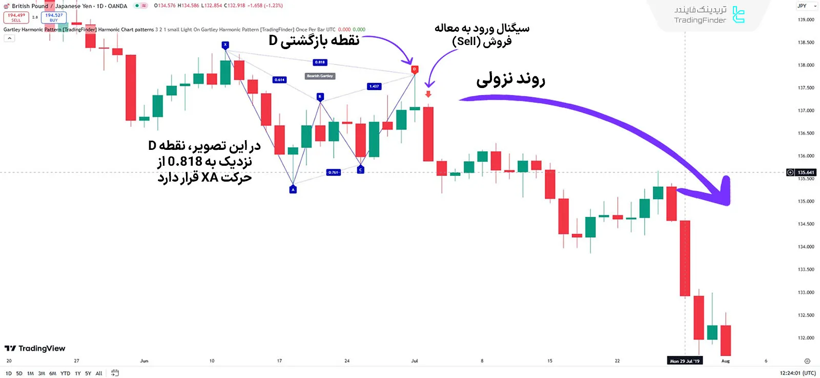 اندیکاتور در روند نزولی