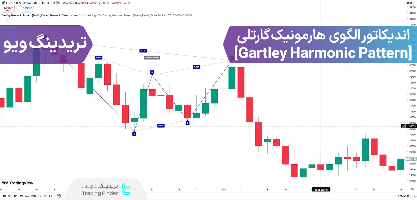 اضافه کردن اندیکاتور الگوی هارمونیک گارتلی (Gartley Harmonic Pattern) در تریدینگ ویو