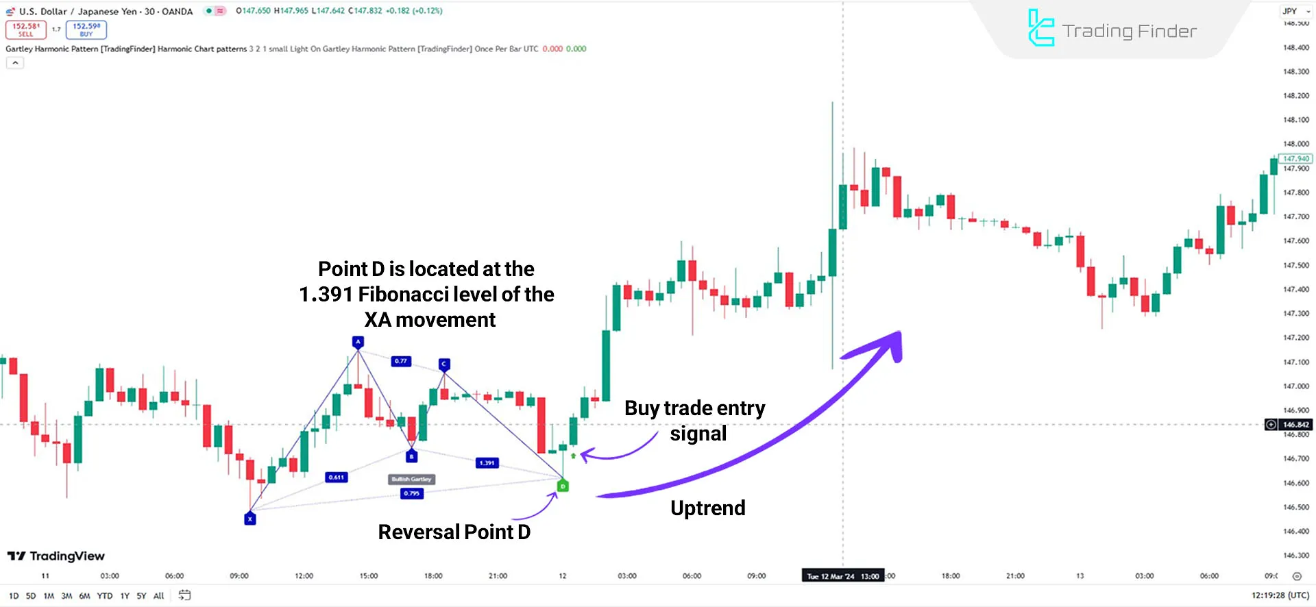 Indicator in an uptrend